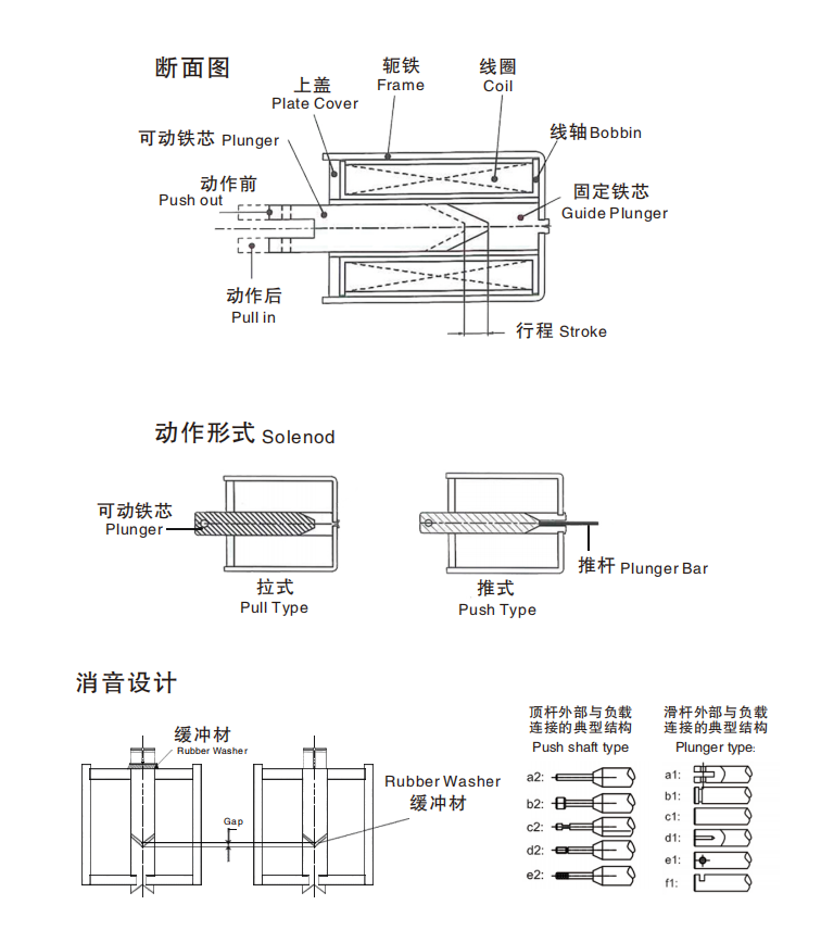 電磁鐵的原理-設(shè)計(jì)篇